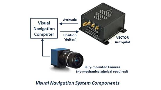 無人機(jī)視覺導(dǎo)航系統(tǒng)組件如何與VECTOR自動駕駛儀結(jié)合使用