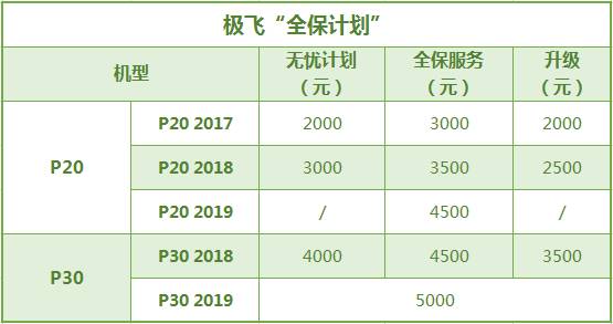 電力無憂計劃，購買新款植保機(jī)，再花費(fèi)每年8000元/9000元租金(分別對應(yīng)B12620、B12800電池)，向極飛租用4電2充。