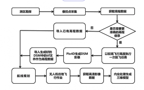 精靈4RTK仿地飛行最全使用流程