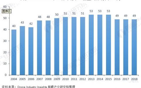 全球無人機市場發(fā)展現(xiàn)狀 市場規(guī)模突破250億美元
