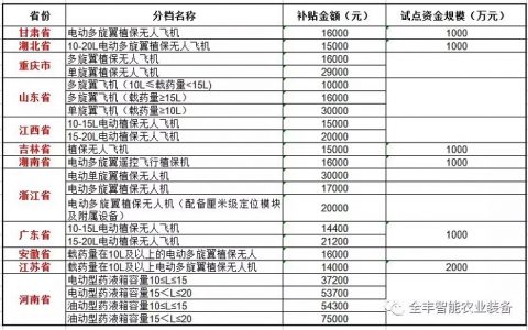 2018年各地農(nóng)機(jī)補(bǔ)貼政策來襲，詳情看這里！