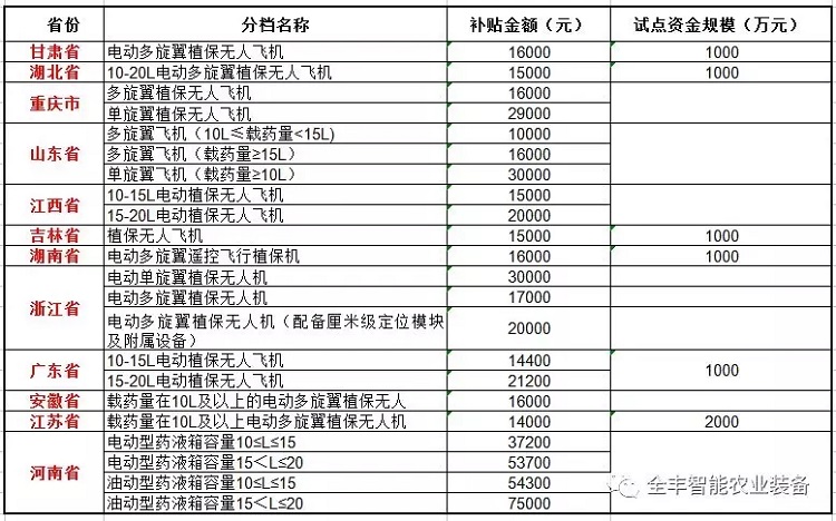 2018年各地農(nóng)機(jī)補(bǔ)貼政策