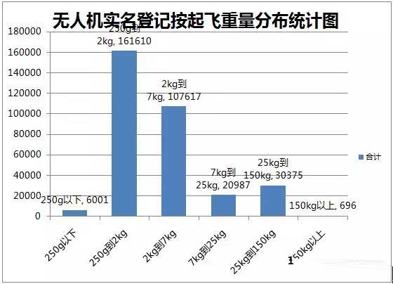 無(wú)人機(jī)實(shí)名登記數(shù)量