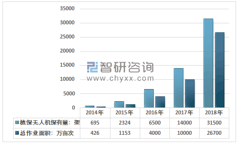 中國(guó)植保無(wú)人機(jī)保有量、作業(yè)面積增長(zhǎng)迅速 行業(yè)產(chǎn)業(yè)化進(jìn)程分析