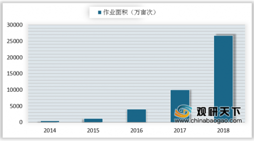 2014-2018年我國植保無人機作業(yè)面積