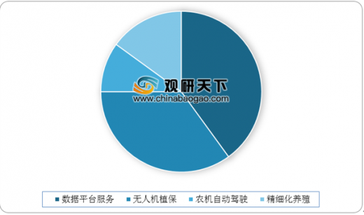 植保無人機在我國智慧農業(yè)應用中的比重