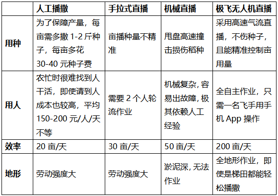 播撒方式對(duì)比