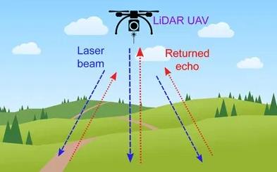 新型激光雷達(dá)將小型IMU和GNSS接收器集成在一起，可以輕松地組合到傳感器上，并且重量輕，可以由無(wú)人機(jī)攜帶。