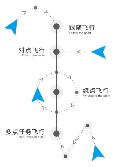 航點(diǎn)飛行：您可以在APP上進(jìn)行飛行，然后無人機(jī)會(huì)相應(yīng)地飛行，這與傳統(tǒng)的飛行方式不同，新穎而智能。