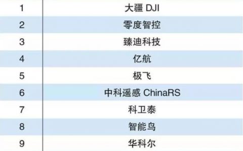 2020年無人機(jī)十大品牌排行榜TOP10