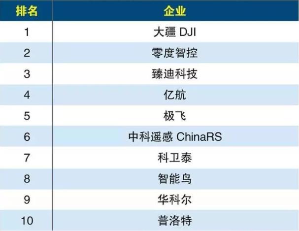 2020年無人機(jī)十大品牌排行榜TOP10 