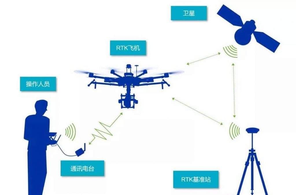 無(wú)人機(jī)RTK的作業(yè)原理