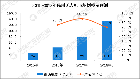 民用無人機市場規(guī)模將破百億