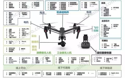 一篇文章帶你讀懂無人機(jī)產(chǎn)業(yè)鏈