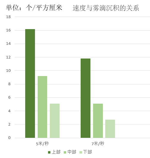 不同飛行速度對(duì) 70 厘米高玉米進(jìn)行作業(yè)的霧滴分布分析