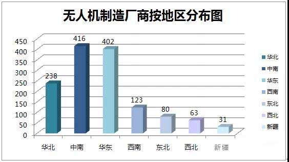 無(wú)人機(jī)制造廠商統(tǒng)計(jì)