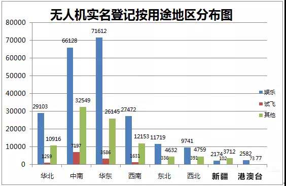 無(wú)人機(jī)實(shí)名登記情況