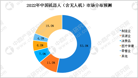 2022年中國機器人（含無人機）制造業(yè)占比超五成