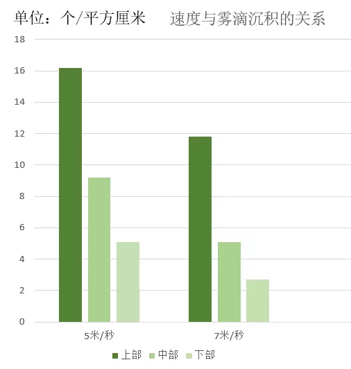 飛行速度對霧滴分布的影響