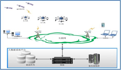 無(wú)人機(jī)植保大數(shù)據(jù)平臺(tái)系統(tǒng)數(shù)據(jù)網(wǎng)絡(luò)拓?fù)浣Y(jié)構(gòu)