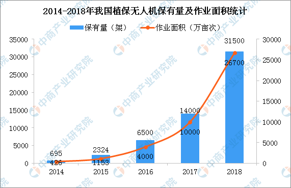 植保無人機保有量及作業(yè)面積增加