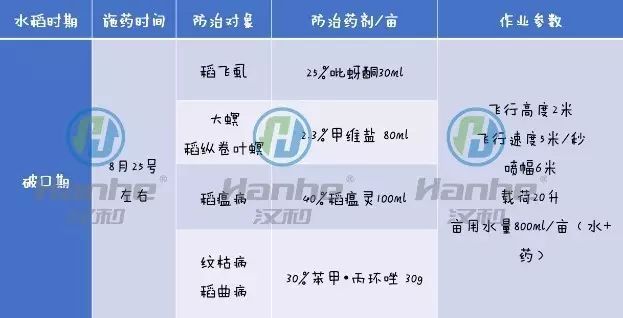 植保方案及用藥2