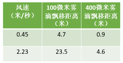 不同風(fēng)速下自由落地的飄移距離。