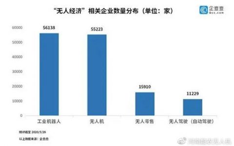 無(wú)人經(jīng)濟(jì)增勢(shì)迅猛：無(wú)人機(jī)4年增長(zhǎng)3.2倍