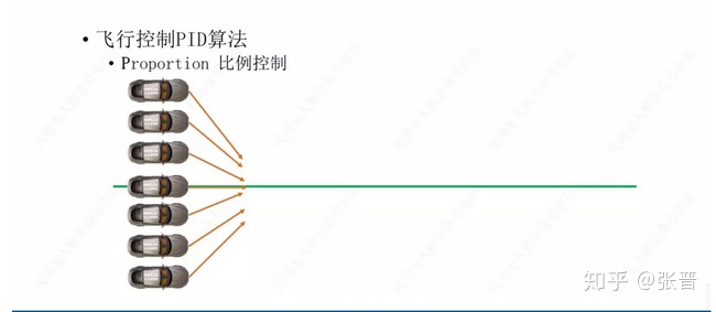 PID控制器算法