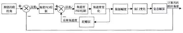 四軸無(wú)人機(jī)的結(jié)構(gòu)與基本飛行原理和雙閉環(huán)PID控制解讀