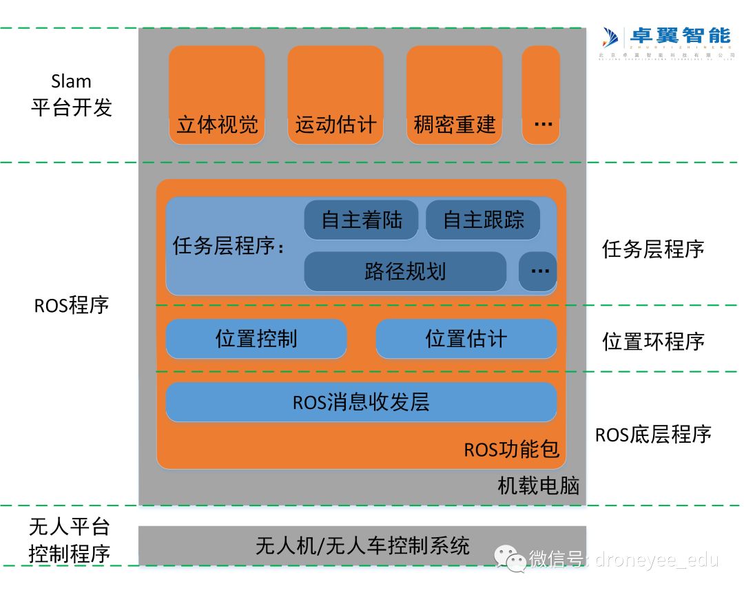 視覺slam導(dǎo)航避障系統(tǒng)開發(fā)控制平臺