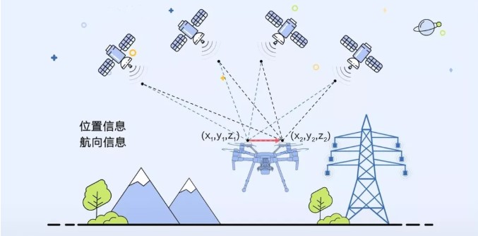 電力無人機(jī)巡檢中的 RTK 技術(shù)