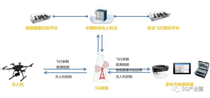 基于5G的無(wú)人機(jī)城市安防系統(tǒng)