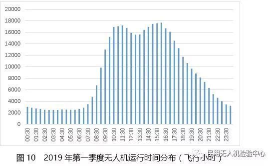 019年第一季度無人機(jī)云數(shù)據(jù)統(tǒng)計"