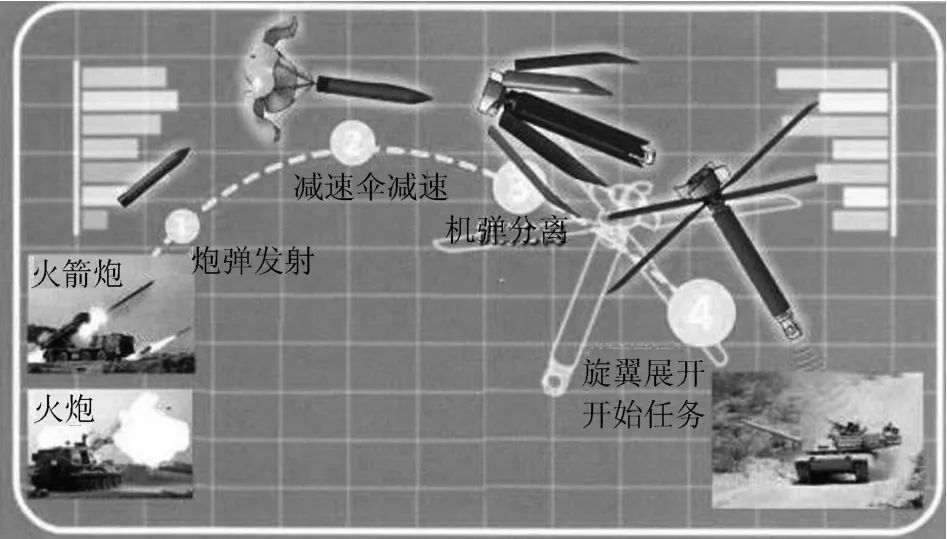 圖7　“天眼”炮射無人機(jī)工作流程