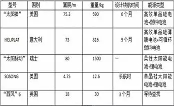 無人機(jī)的六大動力來源，除了電池，燃油還有哪些？