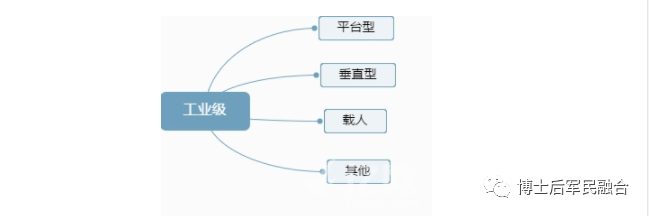 工業(yè)級無人機