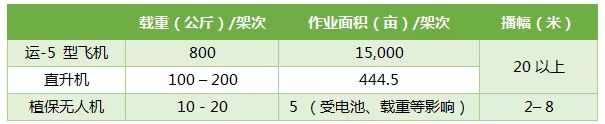 多旋翼無人機的播幅僅為2 - 8米