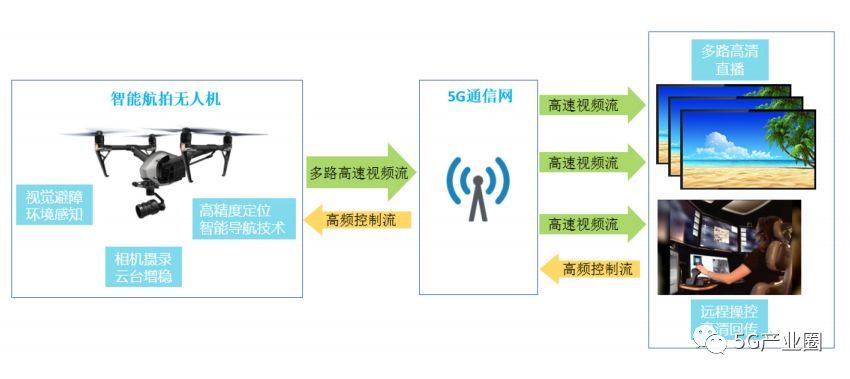 基于5G的無(wú)人機(jī)高清直播示意圖