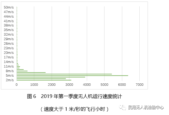 019年第一季度無人機(jī)云數(shù)據(jù)統(tǒng)計"