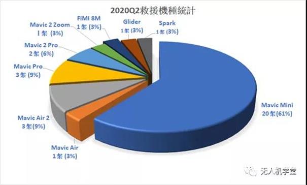 無(wú)人機(jī)救援隊(duì)的統(tǒng)計(jì)