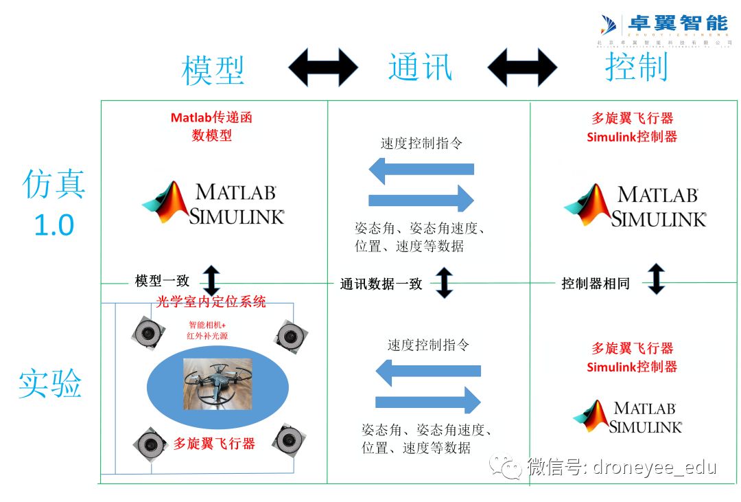 基于模型設(shè)計的一體化