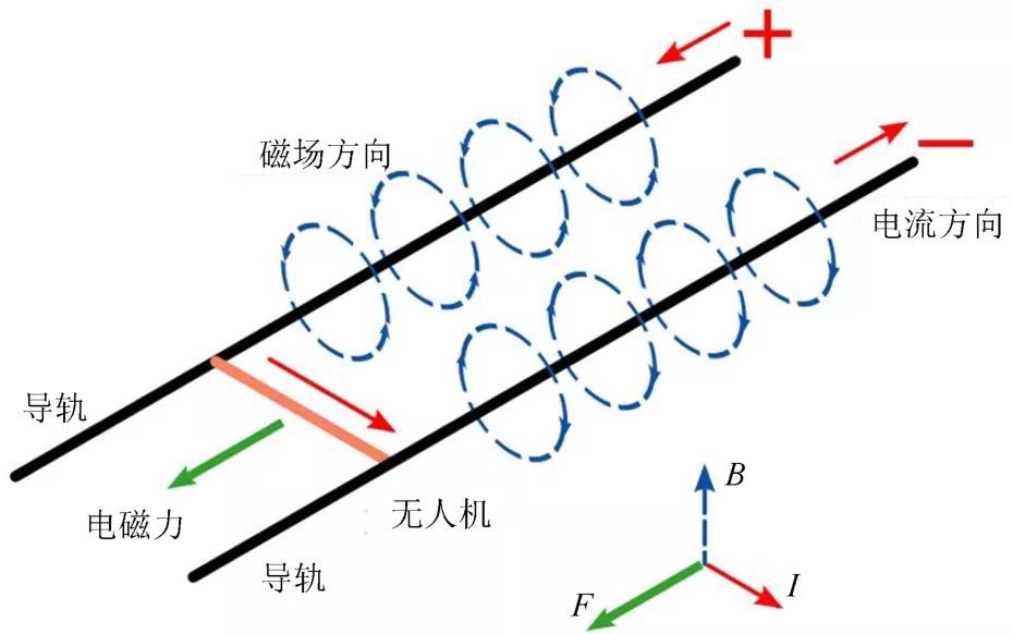 無人機(jī)他力發(fā)射技術(shù)綜述 -科技論文