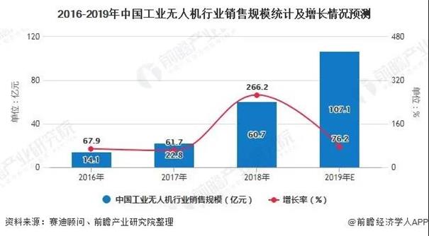 中國(guó)工業(yè)無人機(jī)市場(chǎng)規(guī)模不斷擴(kuò)大 農(nóng)業(yè)植保領(lǐng)跑應(yīng)用領(lǐng)域