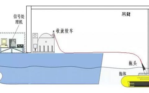 劉紀元：合成孔徑聲吶技術研究進展