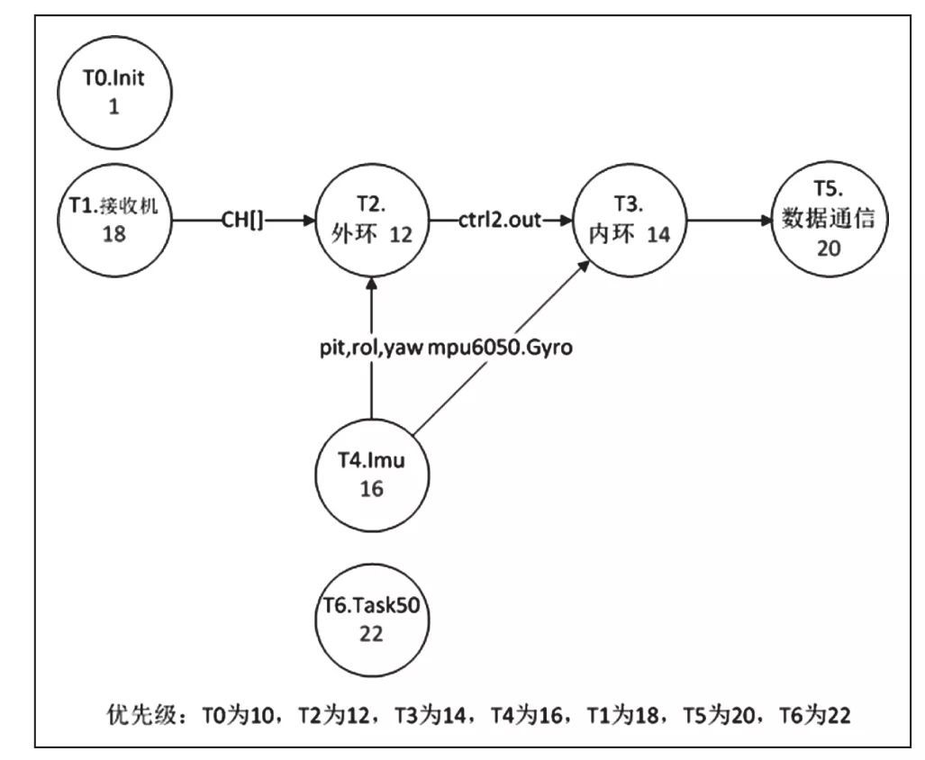 基于實時操作系統(tǒng)的無人機飛行控制系統(tǒng)設(shè)計綜述-科技論文