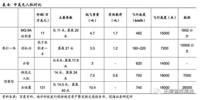 (超詳細)軍用無人機行業(yè)研究報告