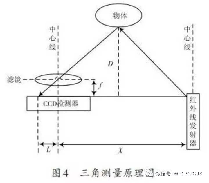 無人機(jī)避障技術(shù)種類