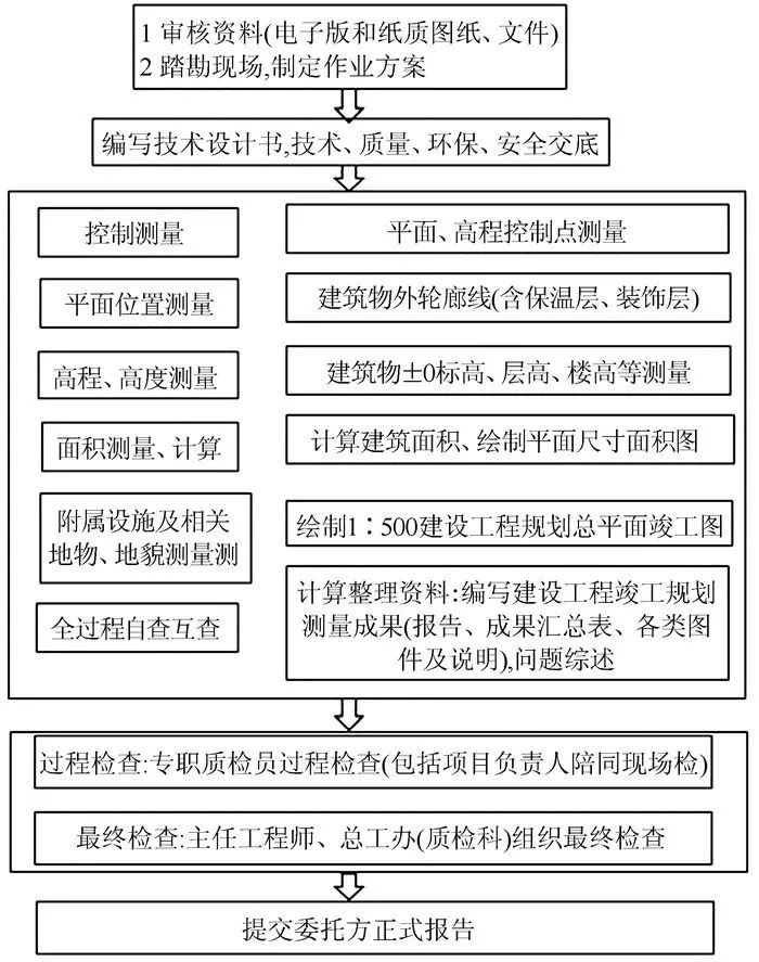 傾斜攝影測(cè)量技術(shù)在超高層建筑竣工測(cè)量中的應(yīng)用