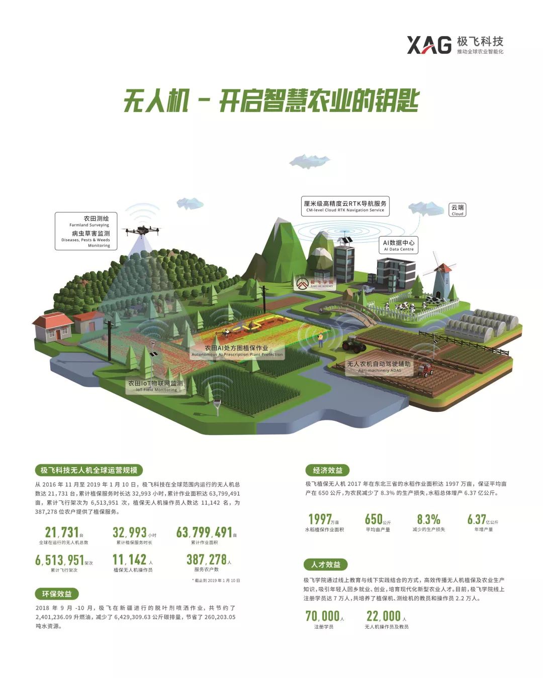 極飛研發(fā)并制造了能夠完全自主飛行的 P 系列植保無人機(jī)及系統(tǒng)